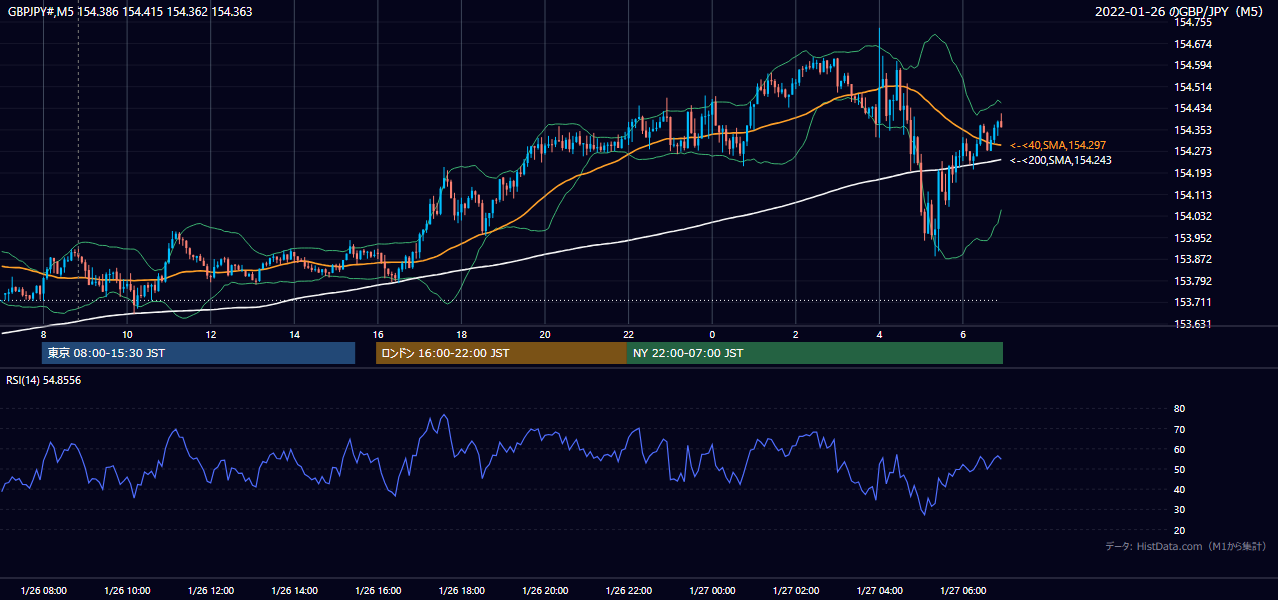 2022年1月26日（水） GBP/JPY 5分足チャート
