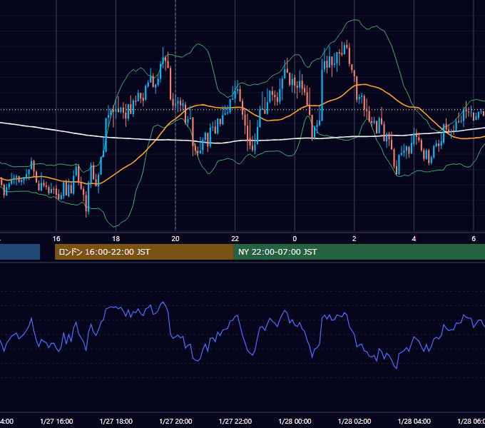 2022年1月27日（木） GBP/JPY 5分足チャート