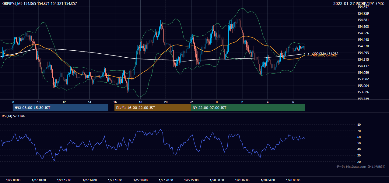 2022-01-27（木） GBP/JPY 5分足チャート