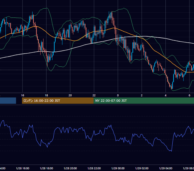 2022年1月28日（金） GBP/JPY 5分足チャート