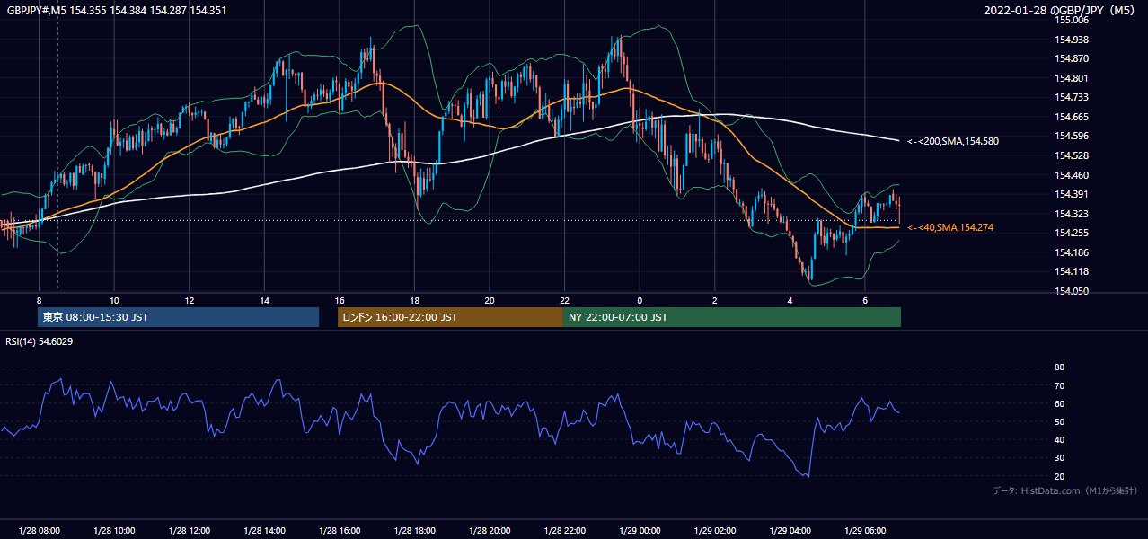 2022年1月28日（金） GBP/JPY 5分足チャート