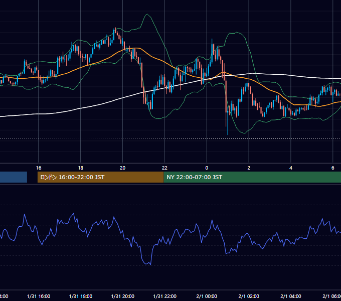 2022年1月31日（月） GBP/JPY 5分足チャート