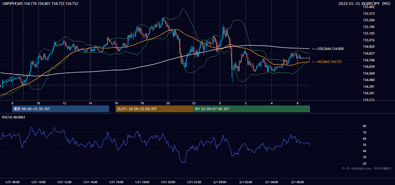 2022年1月31日（月） GBP/JPY 5分足チャート