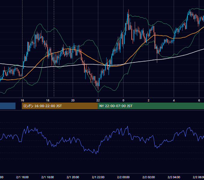 2022年2月1日（火） GBP/JPY 5分足チャート