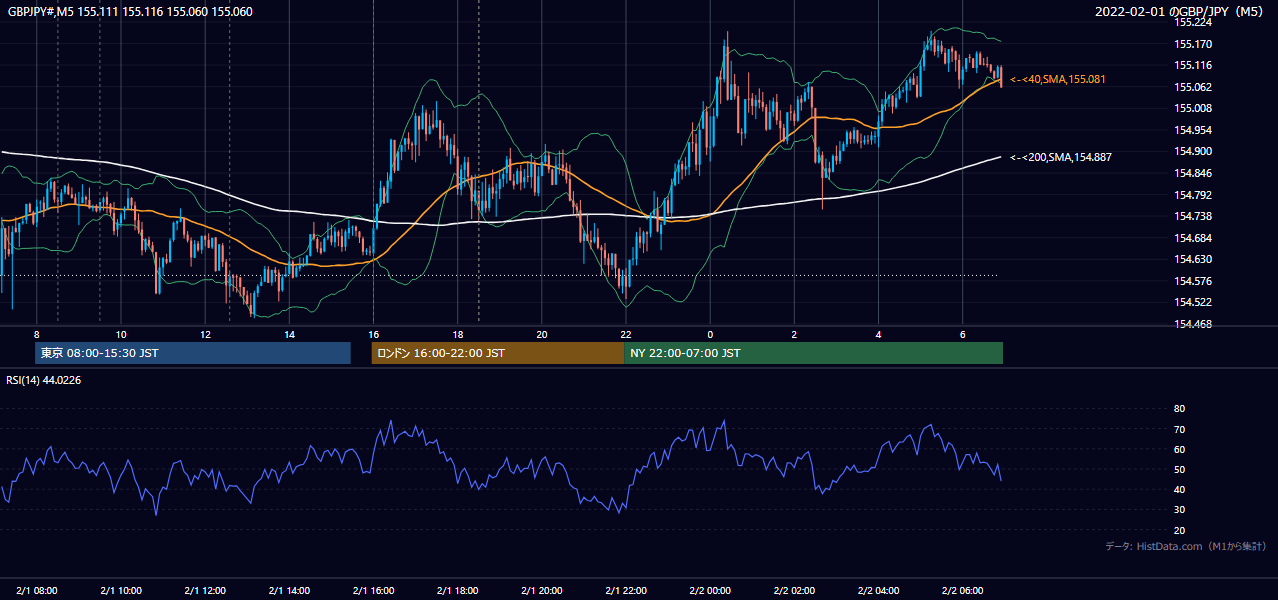 2022年2月1日(火) GBP/JPY 5分足チャート