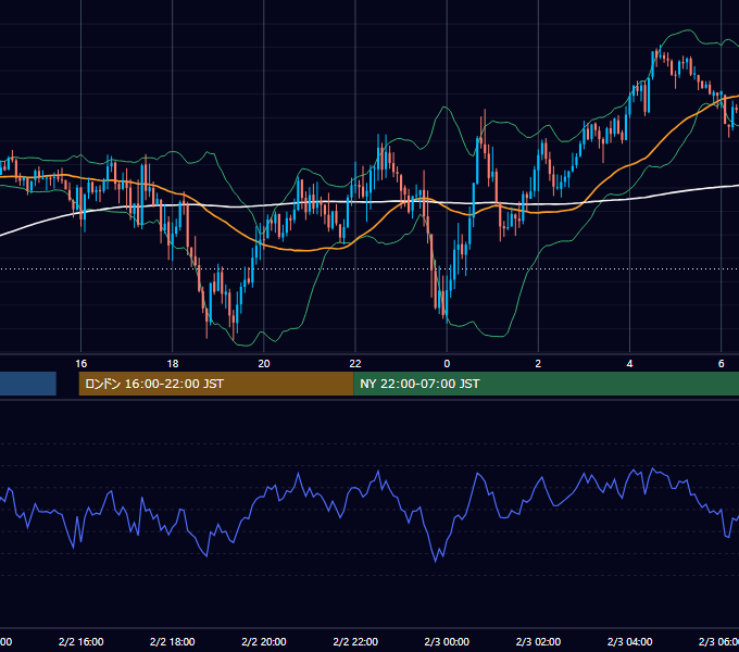 2022年2月2日（水） GBP/JPY 5分足チャート