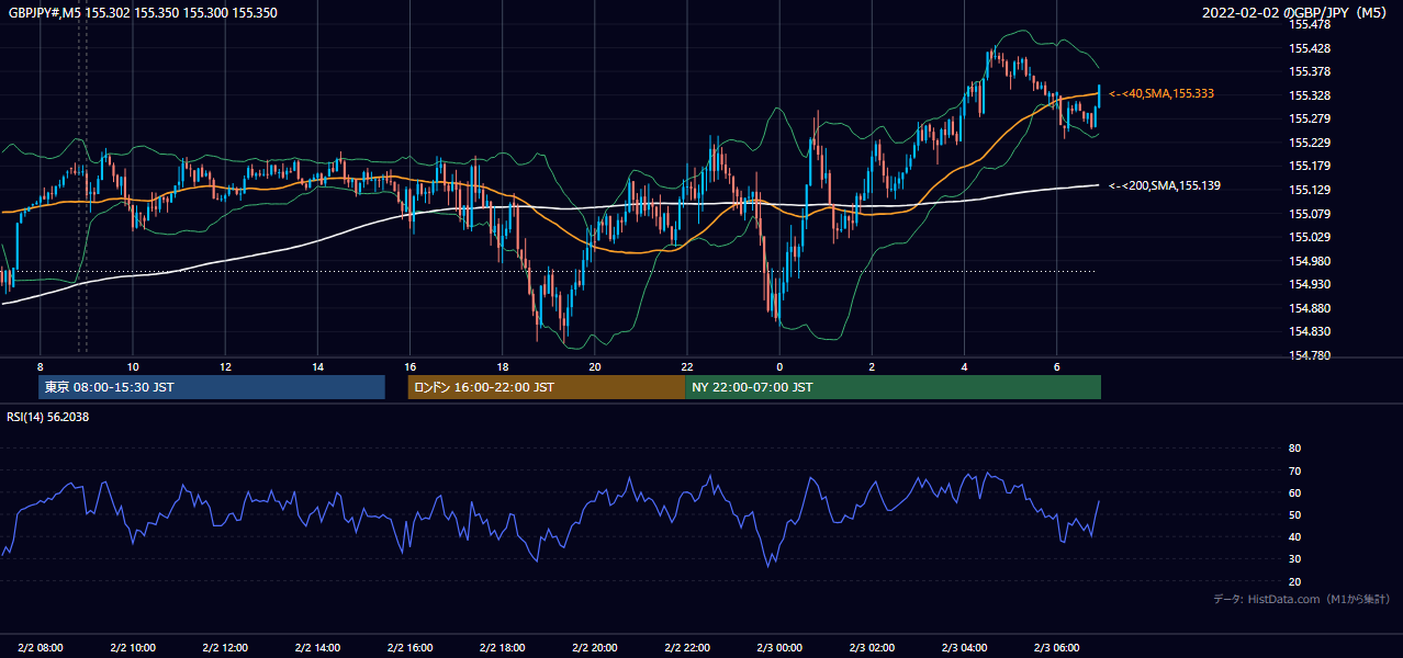 2022年2月2日(水) GBP/JPY 5分足チャート
