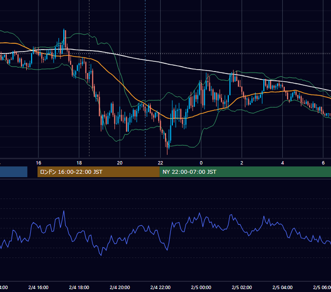 2022年2月4日（金） GBP/JPY 5分足チャート
