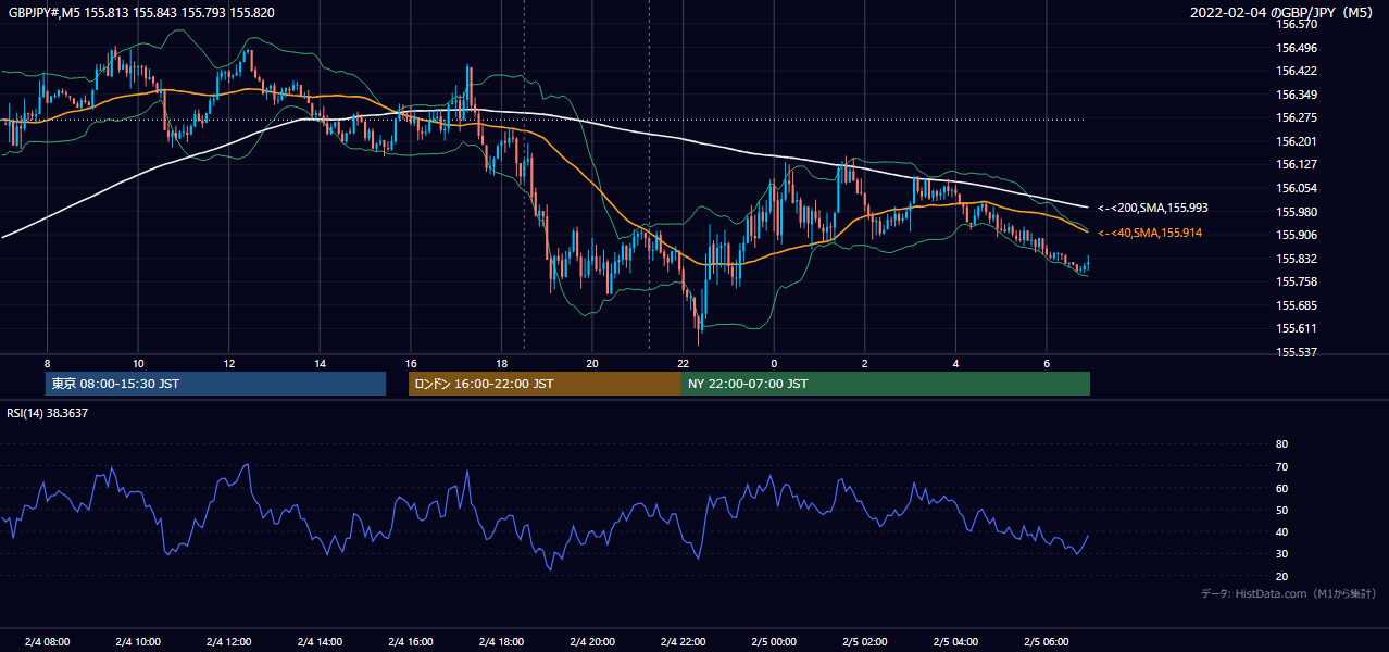 2022年2月4日(金) GBP/JPY 5分足チャート