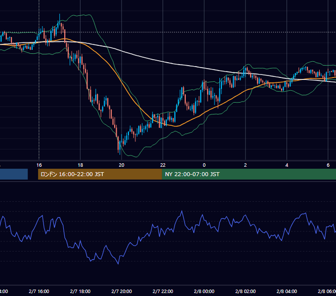 2022年2月7日（月） GBP/JPY 5分足チャート