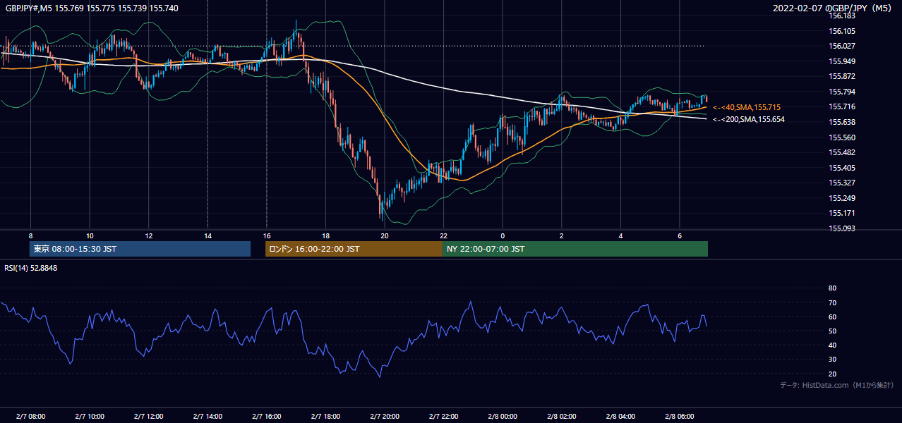2022-02-07(月) GBP/JPY 5分足チャート