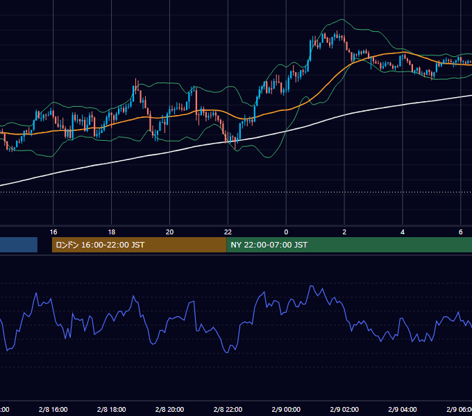 2022年2月8日（火） GBP/JPY 5分足チャート