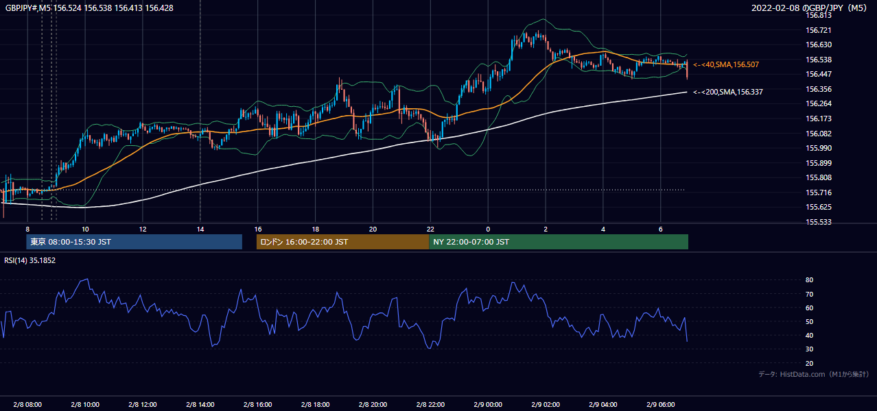 2022-02-08(火) GBP/JPY 5分足チャート