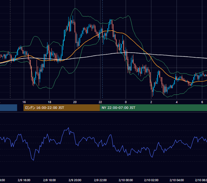 2022年2月9日（水） GBP/JPY 5分足チャート