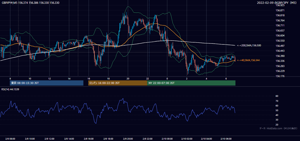 2022-02-09(水) GBP/JPY 5分足チャート