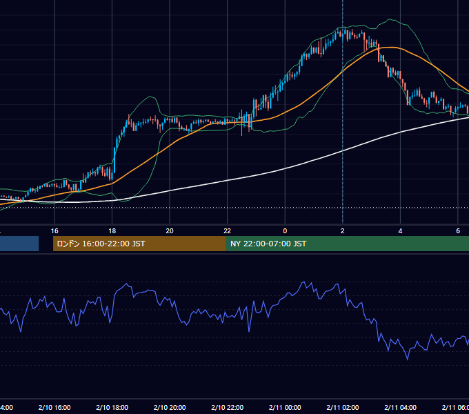 2022年2月10日（木） GBP/JPY 5分足チャート
