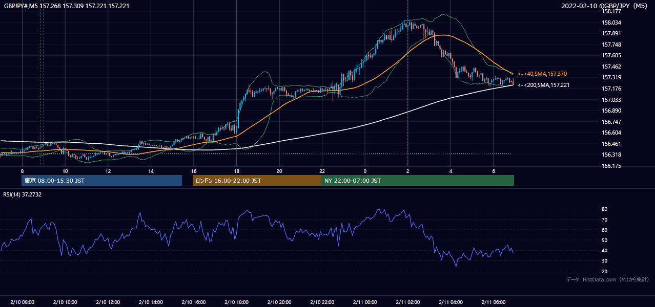 2022-02-10(木) GBP/JPY 5分足チャート