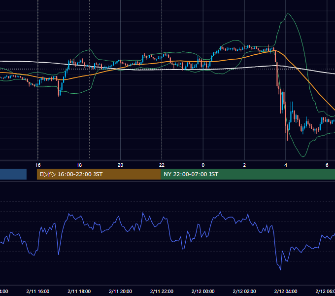 2022年2月11日（金） GBP/JPY 5分足チャート