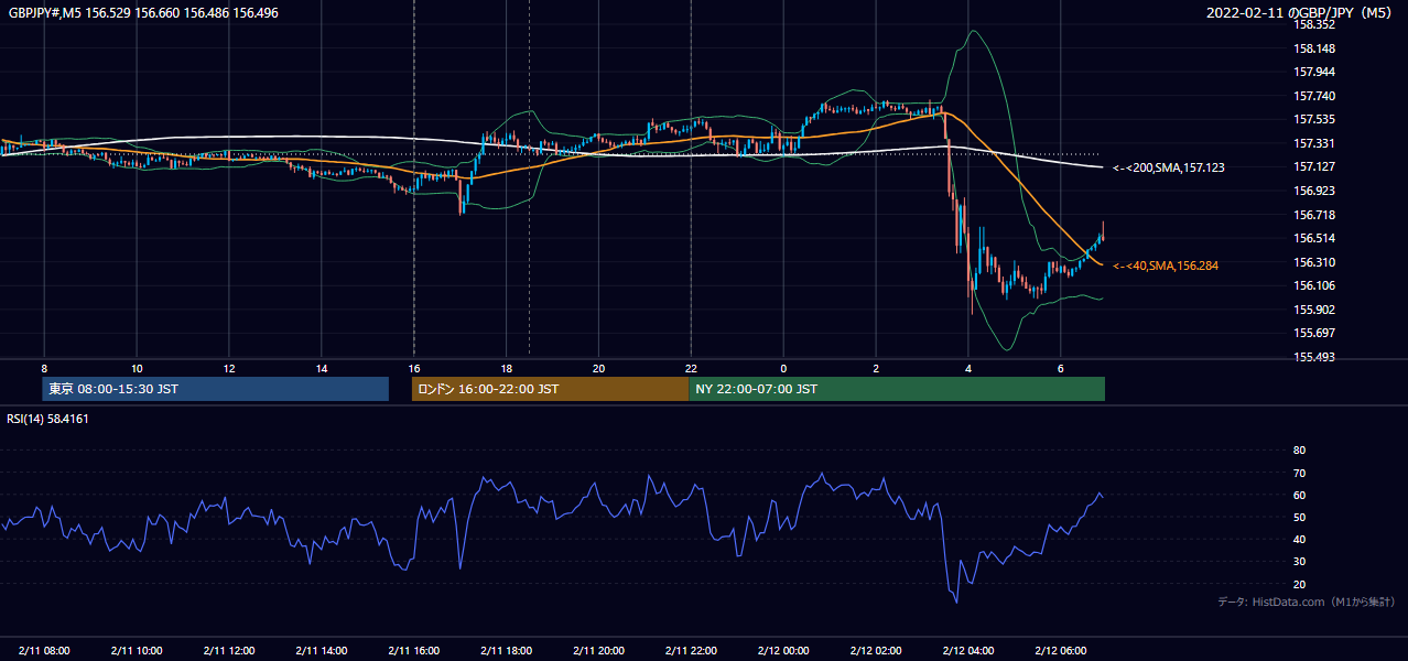 2022-02-11(金) GBP/JPY 5分足チャート