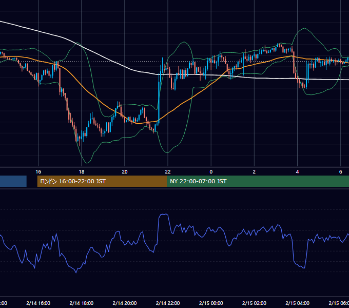 2022年2月14日（月） GBP/JPY 5分足チャート