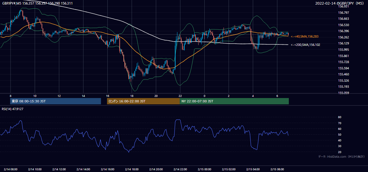 2022年2月14日(月) GBP/JPY 5分足チャート