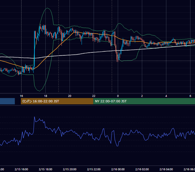 2022年2月15日（火） GBP/JPY 5分足チャート