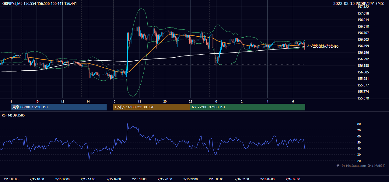 2022年2月15日(火) GBP/JPY 5分足チャート