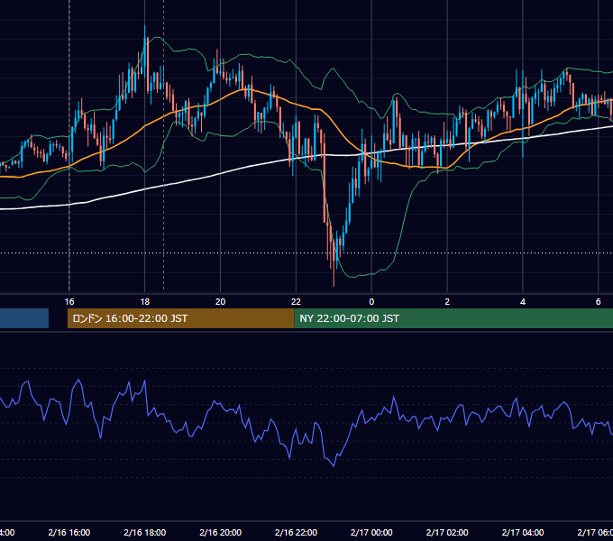2022年2月16日（水） GBP/JPY 5分足チャート