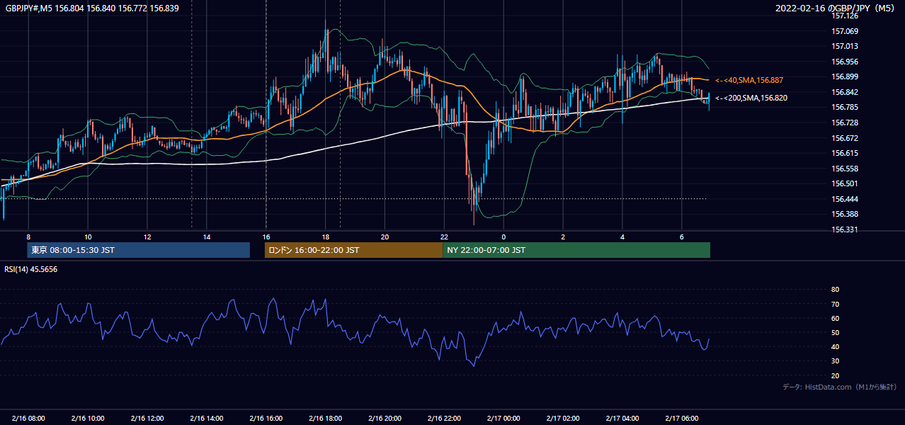 2022年2月16日(水) GBP/JPY 5分足チャート