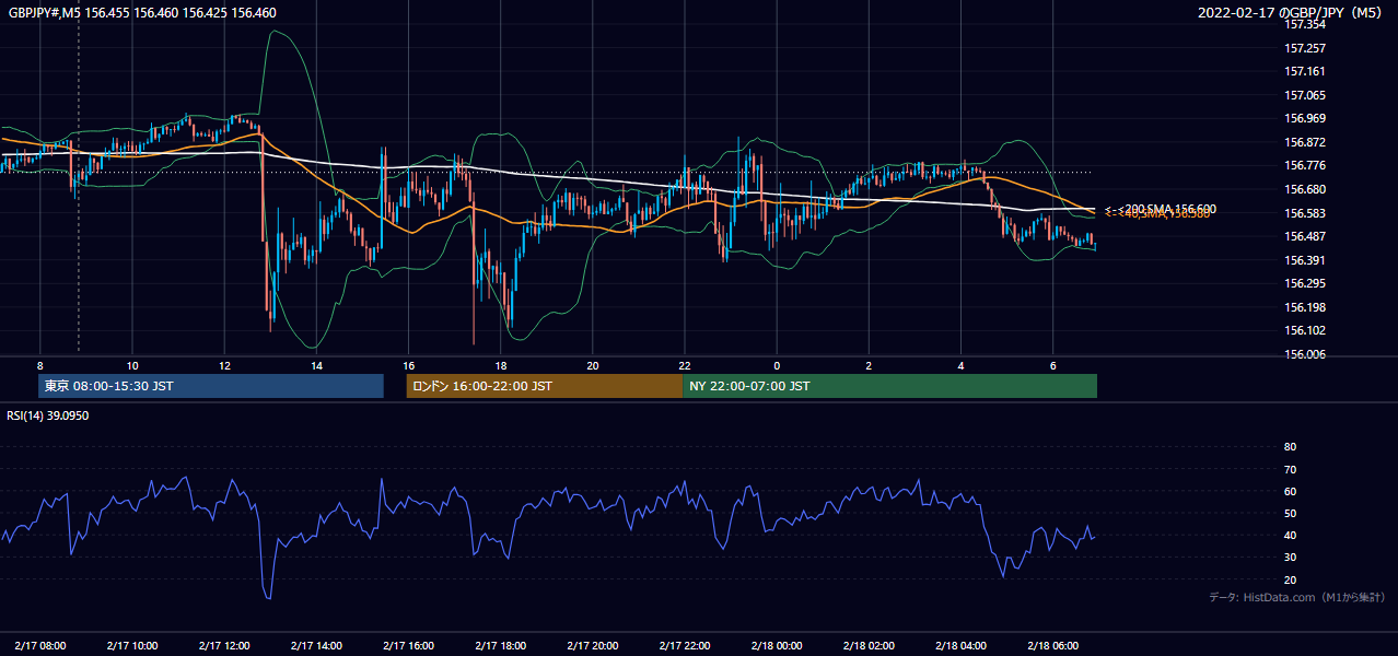 2022年2月17日（木） GBP/JPY 5分足チャート