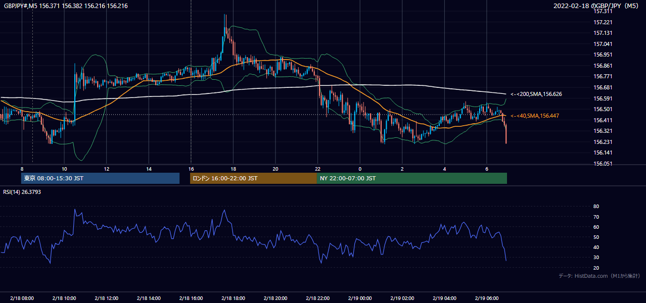 2022年2月18日(金) GBP/JPY 5分足チャート
