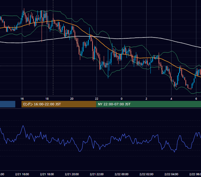 2022年2月21日（月） GBP/JPY 5分足チャート