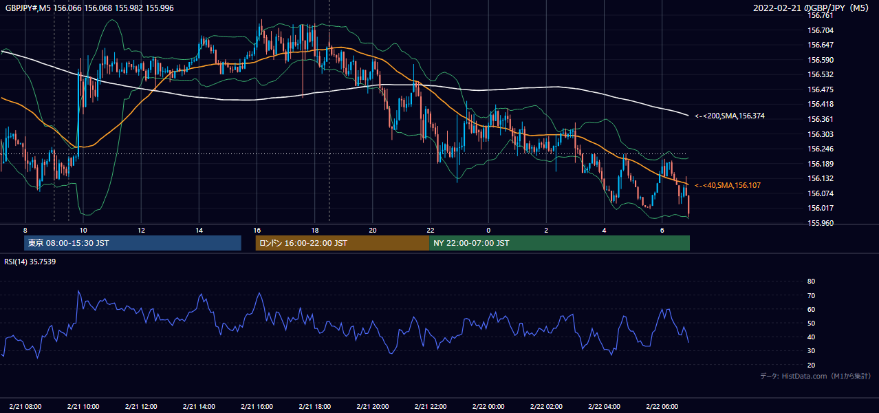 2022年2月21日(月) GBP/JPY 5分足チャート