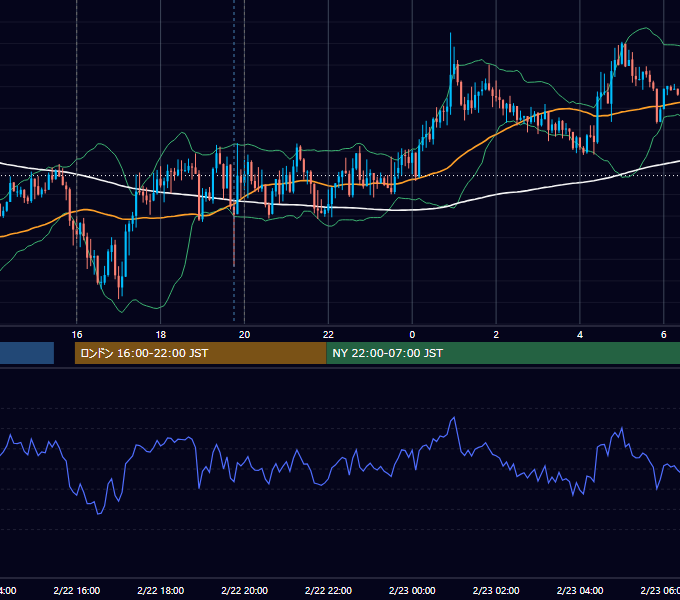 2022年2月22日（火） GBP/JPY 5分足チャート