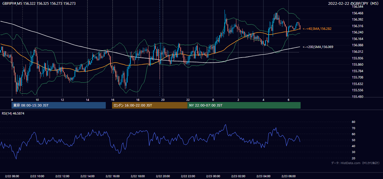 2022年2月22日(火) GBP/JPY 5分足チャート