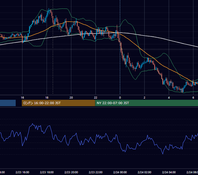 2022年2月23日（水） GBP/JPY 5分足チャート