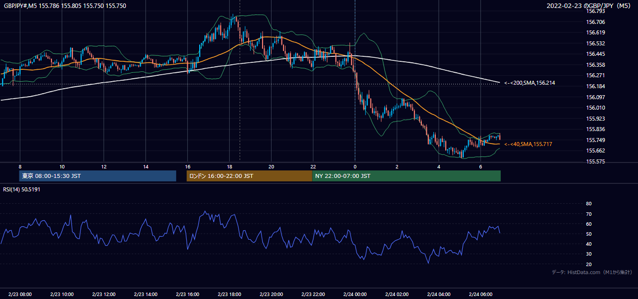 2022年2月23日（水） GBP/JPY 5分足チャート