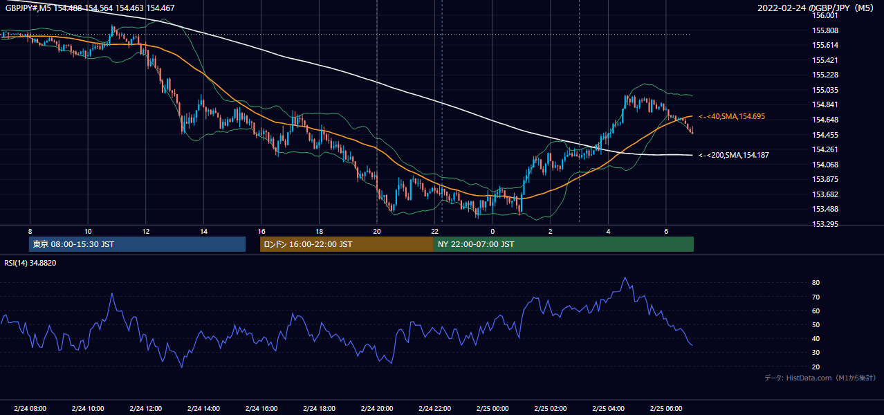 2022年2月24日(木) GBP/JPY 5分足チャート