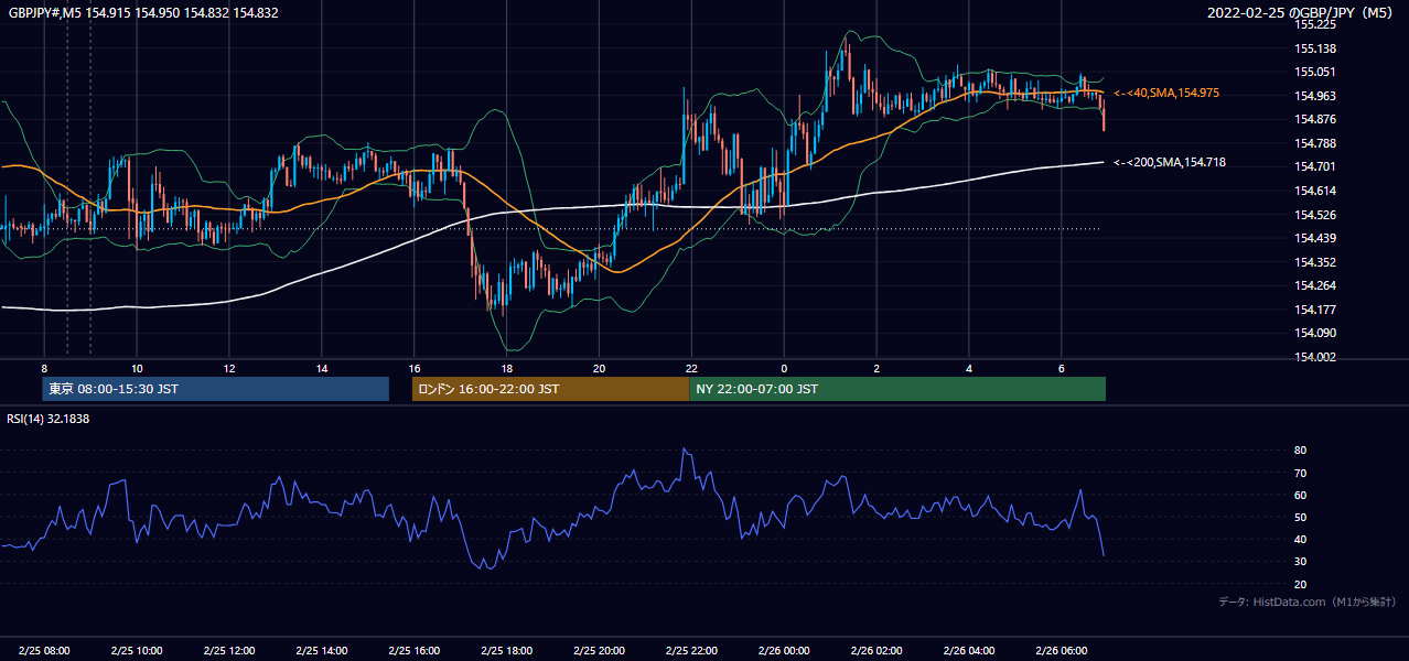 2022年2月25日(金) GBP/JPY 5分足チャート
