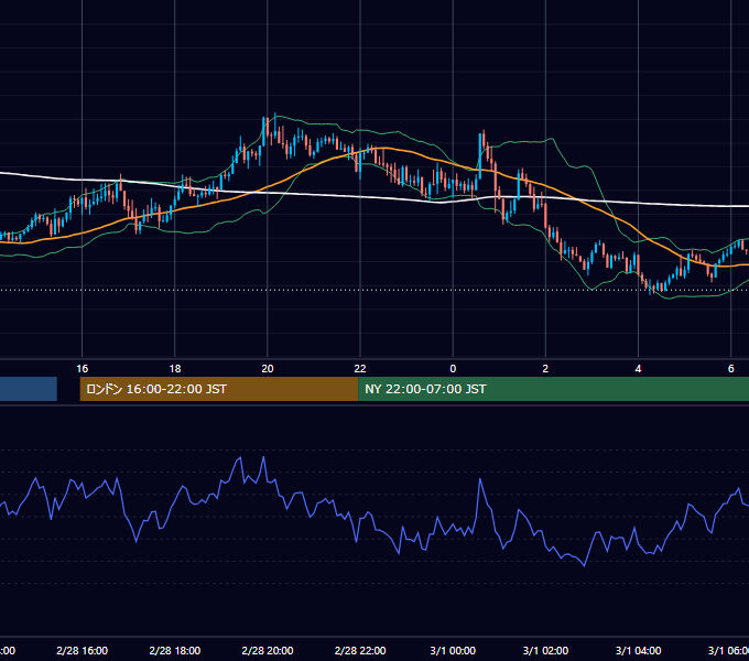 2022年2月28日（月） GBP/JPY 5分足チャート