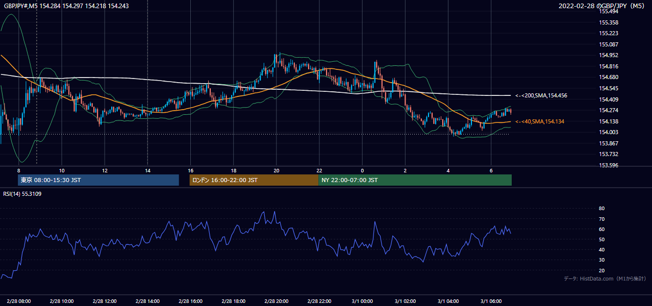 2022-02-28(月) GBP/JPY 5分足チャート