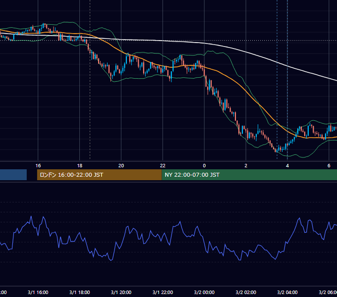 2022年3月1日（火） GBP/JPY 5分足チャート