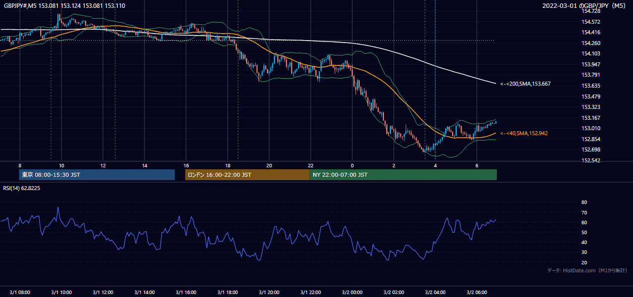 2022年3月1日(火) GBP/JPY 5分足チャート