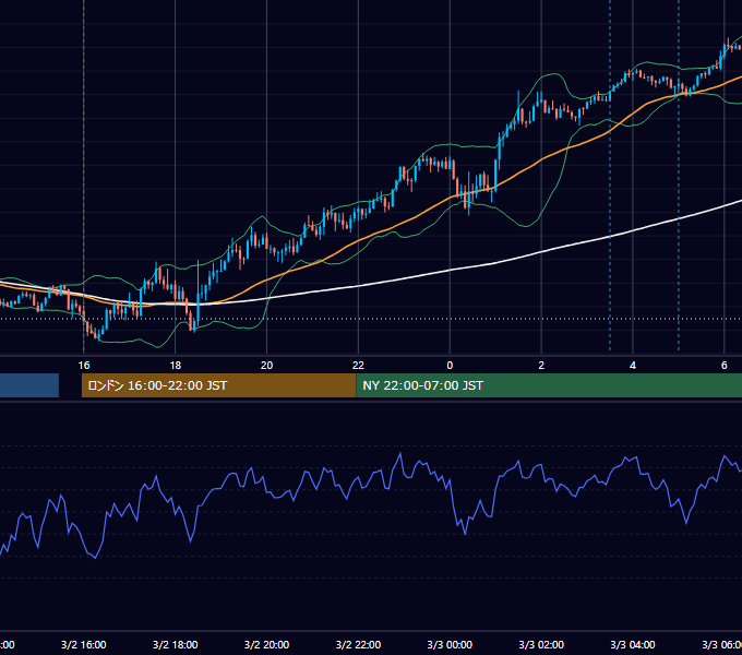 2022年3月2日（水） GBP/JPY 5分足チャート