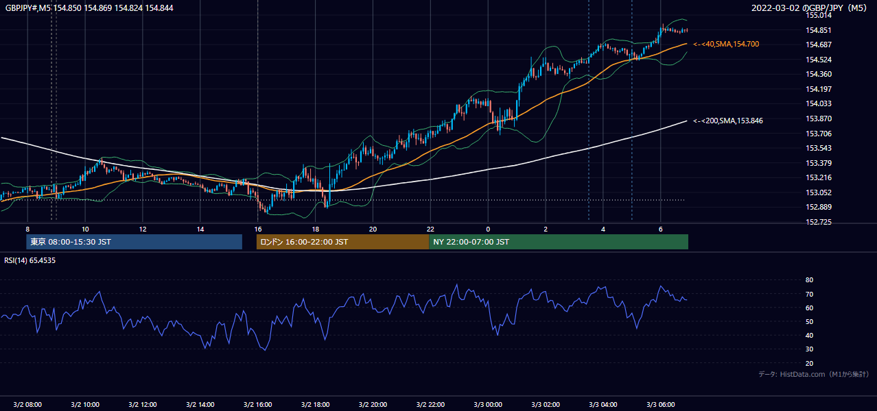 2022年3月2日(水) GBP/JPY 5分足チャート