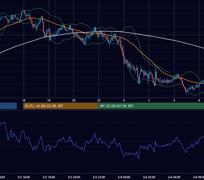 2022年3月3日（木） GBP/JPY 5分足チャート