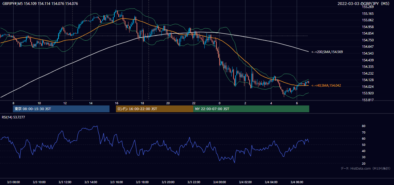 2022-03-03(木) GBP/JPY 5分足チャート