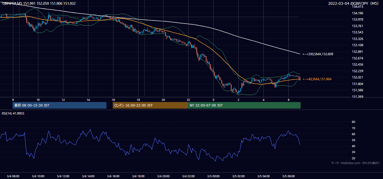 2022年3月4日(金) GBP/JPY 5分足チャート