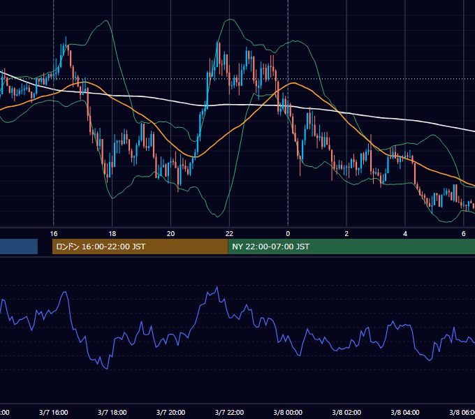 2022年3月7日（月） GBP/JPY 5分足チャート