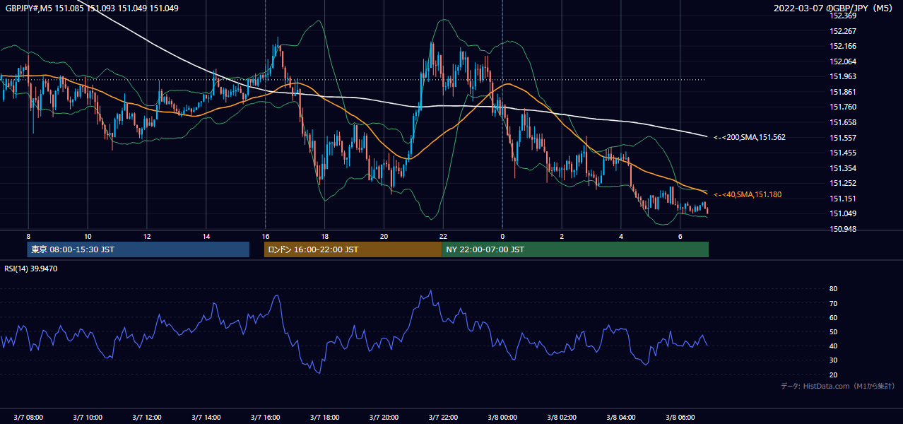 2022-03-07（月） GBP/JPY 5分足チャート